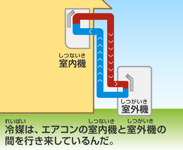 エアコンを取りはずすときや、しゅうりをするときは、ぜったいに冷媒を外にもらさないようにしている